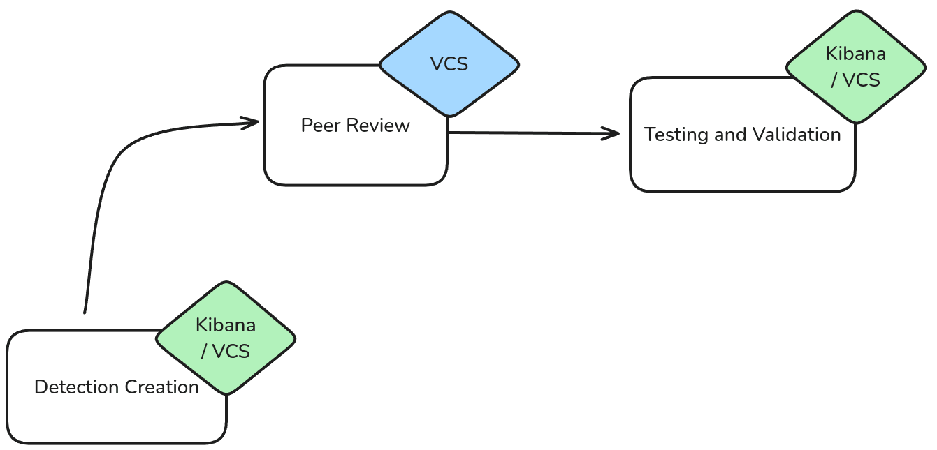 Peer Review Workflow