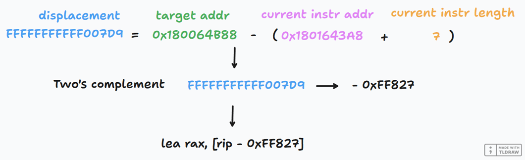 Displacement calculation for LEA instruction