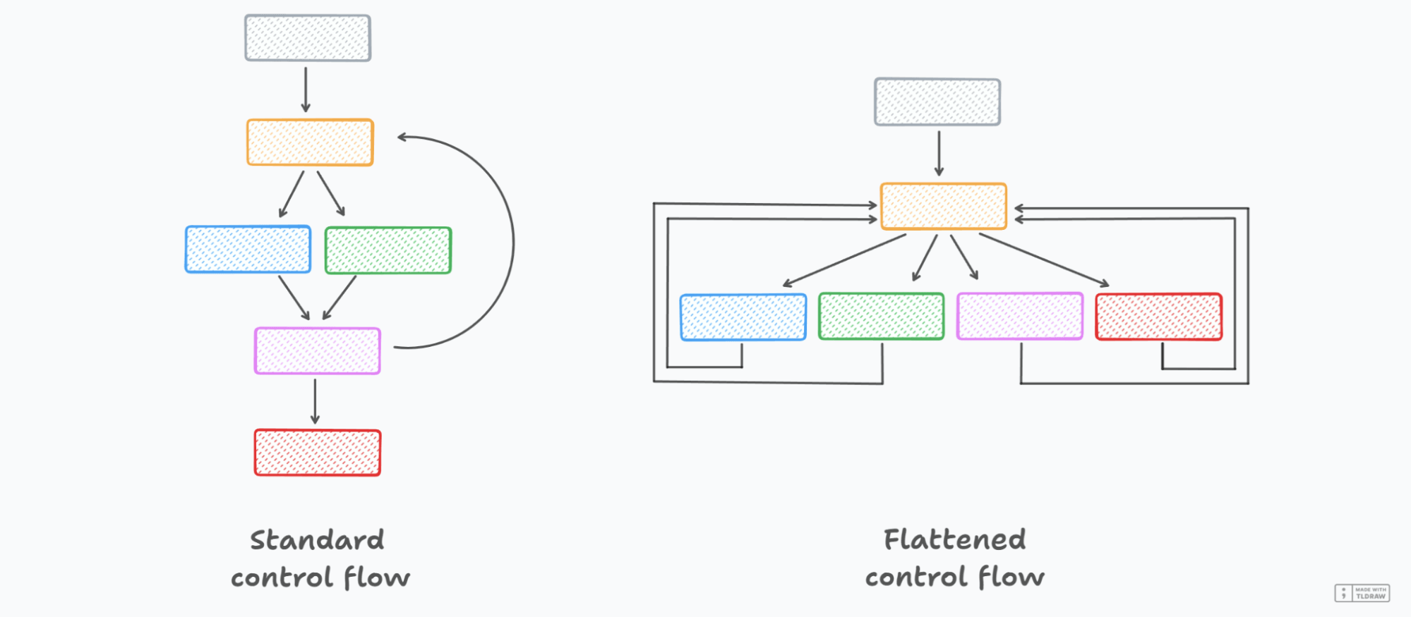 Standard control flow vs flattened control flow