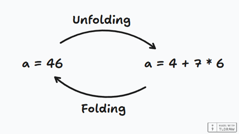 Unfolding process example