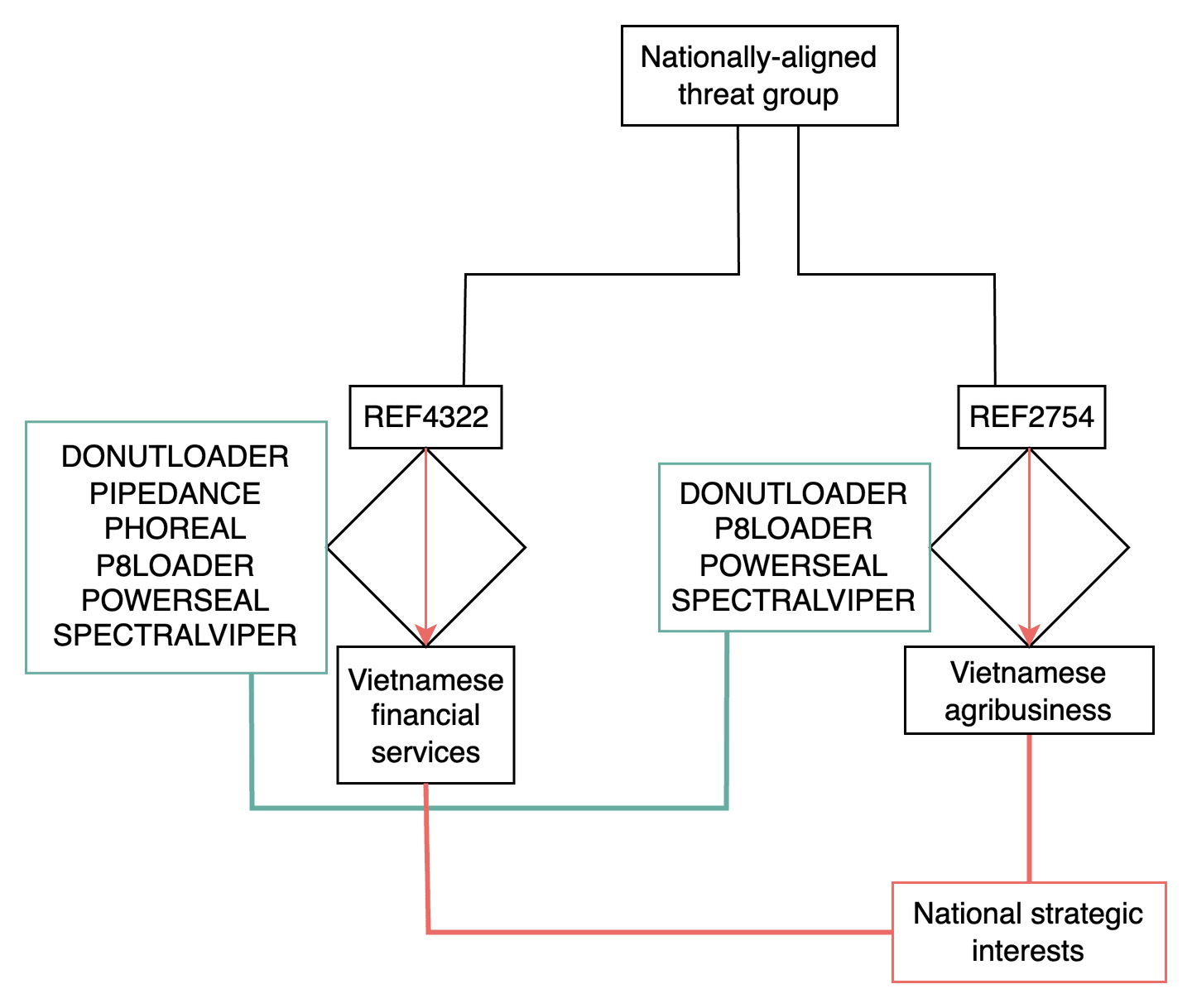 REF2754 and REF4322 campaign intersections