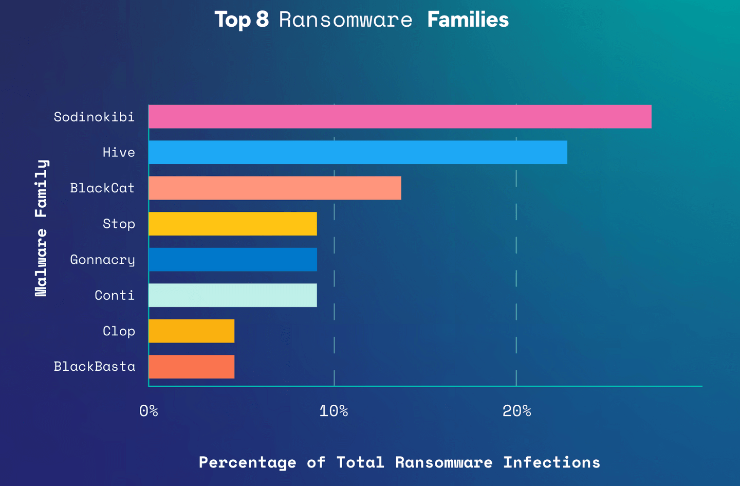 Figure 2. Most frequently seen ransomware infections