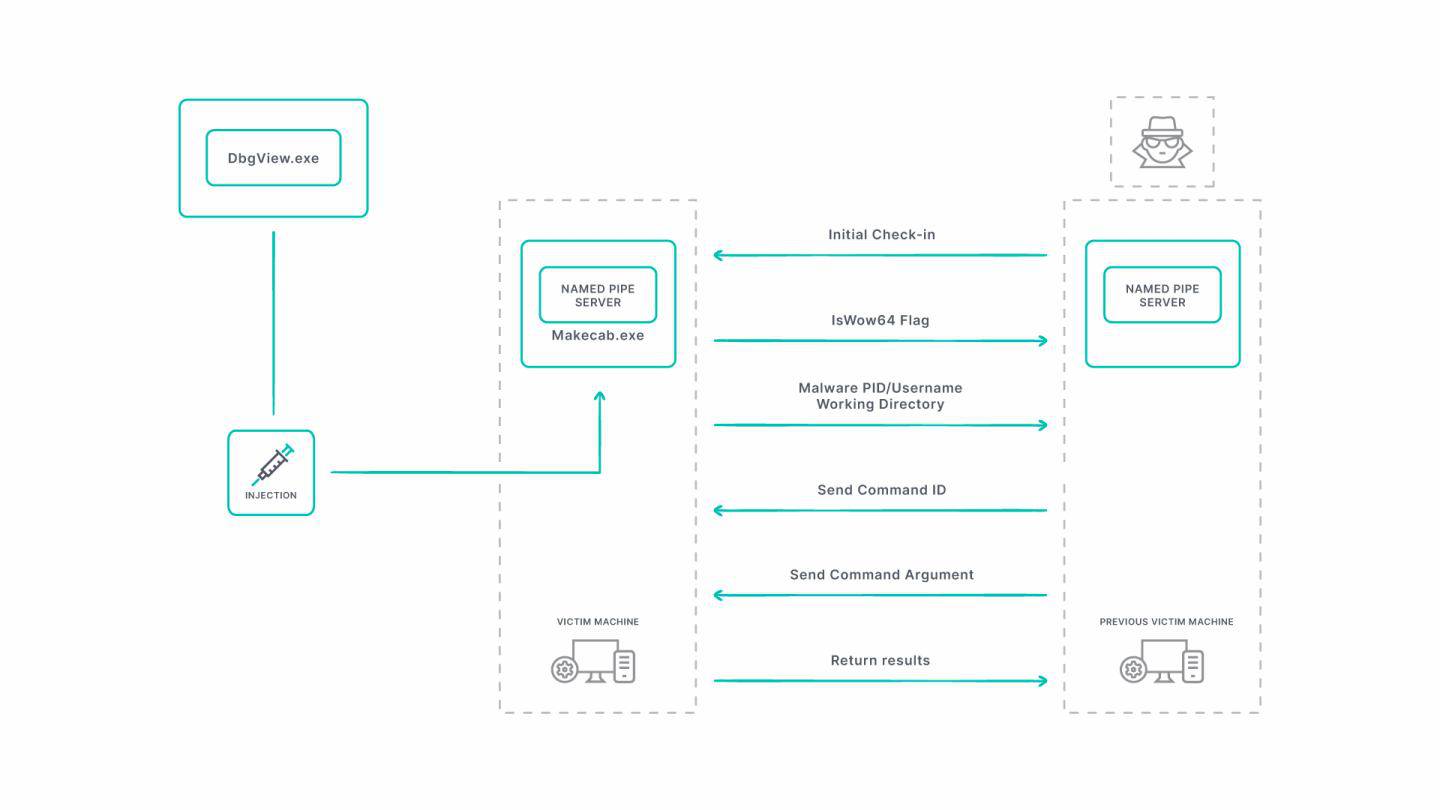 PIPEDANCE communication flow